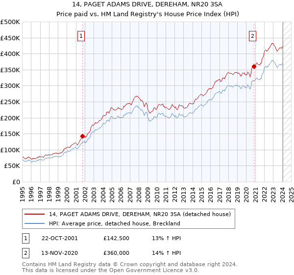 14, PAGET ADAMS DRIVE, DEREHAM, NR20 3SA: Price paid vs HM Land Registry's House Price Index