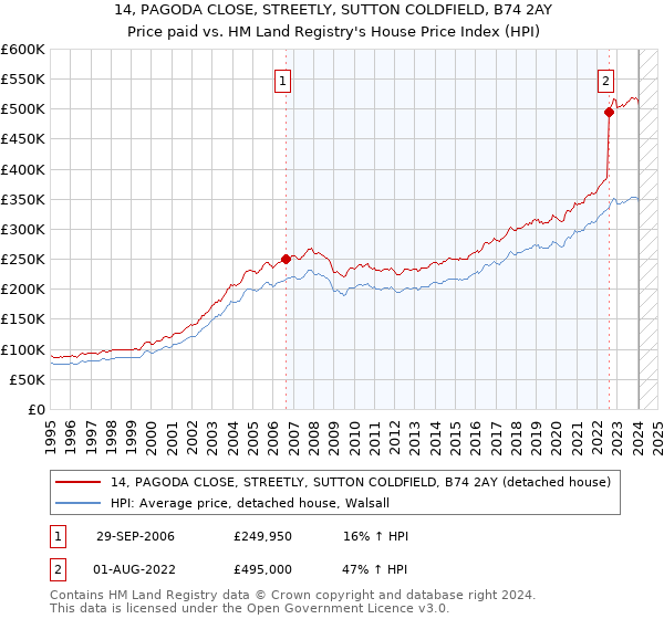 14, PAGODA CLOSE, STREETLY, SUTTON COLDFIELD, B74 2AY: Price paid vs HM Land Registry's House Price Index