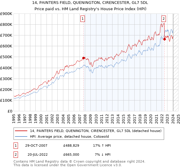 14, PAINTERS FIELD, QUENINGTON, CIRENCESTER, GL7 5DL: Price paid vs HM Land Registry's House Price Index