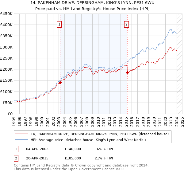 14, PAKENHAM DRIVE, DERSINGHAM, KING'S LYNN, PE31 6WU: Price paid vs HM Land Registry's House Price Index