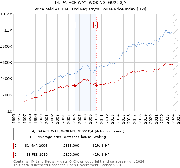 14, PALACE WAY, WOKING, GU22 8JA: Price paid vs HM Land Registry's House Price Index