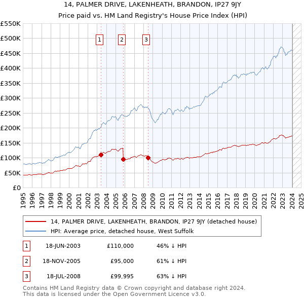 14, PALMER DRIVE, LAKENHEATH, BRANDON, IP27 9JY: Price paid vs HM Land Registry's House Price Index