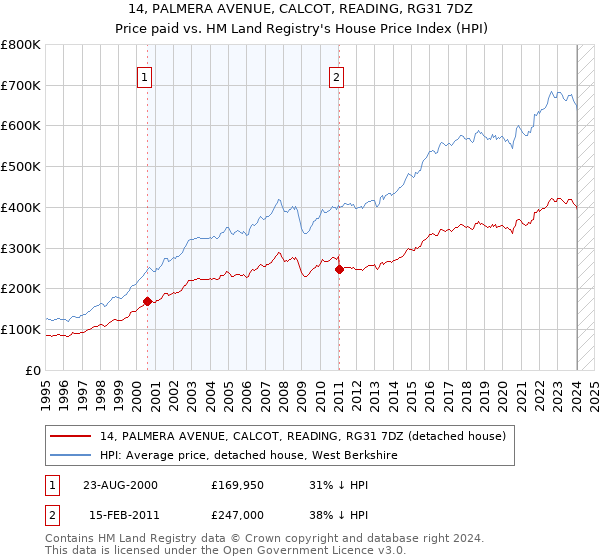 14, PALMERA AVENUE, CALCOT, READING, RG31 7DZ: Price paid vs HM Land Registry's House Price Index