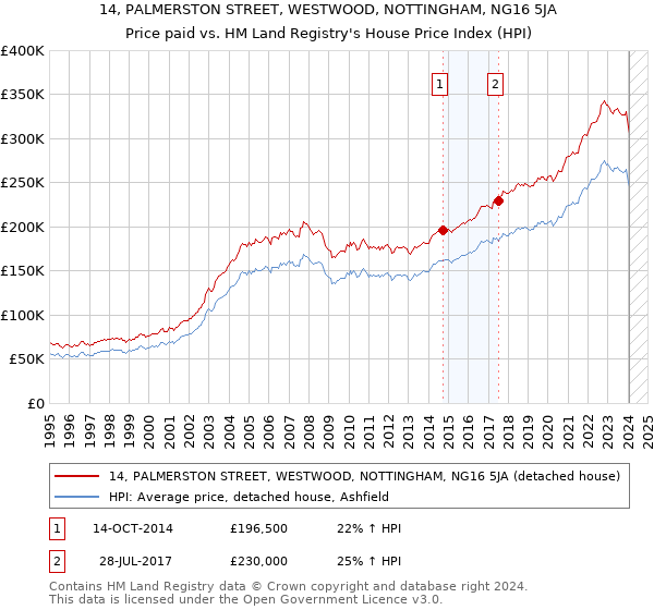 14, PALMERSTON STREET, WESTWOOD, NOTTINGHAM, NG16 5JA: Price paid vs HM Land Registry's House Price Index