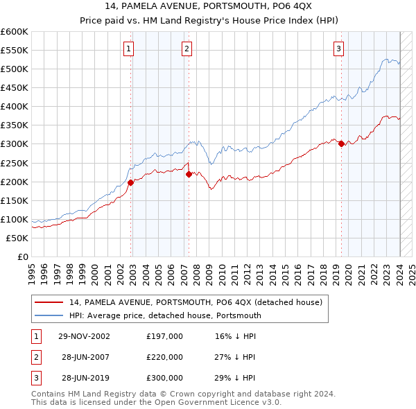 14, PAMELA AVENUE, PORTSMOUTH, PO6 4QX: Price paid vs HM Land Registry's House Price Index