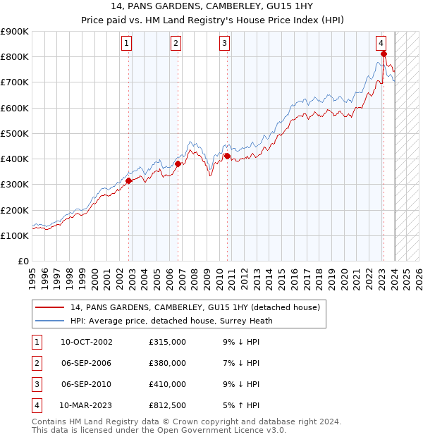 14, PANS GARDENS, CAMBERLEY, GU15 1HY: Price paid vs HM Land Registry's House Price Index