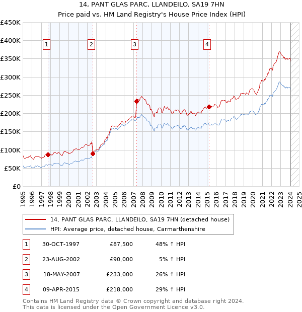 14, PANT GLAS PARC, LLANDEILO, SA19 7HN: Price paid vs HM Land Registry's House Price Index