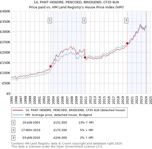 14, PANT HENDRE, PENCOED, BRIDGEND, CF35 6LN: Price paid vs HM Land Registry's House Price Index