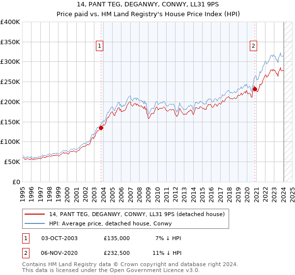 14, PANT TEG, DEGANWY, CONWY, LL31 9PS: Price paid vs HM Land Registry's House Price Index