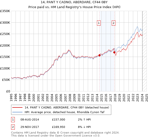 14, PANT Y CADNO, ABERDARE, CF44 0BY: Price paid vs HM Land Registry's House Price Index