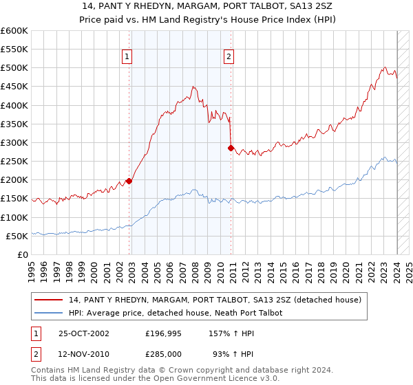 14, PANT Y RHEDYN, MARGAM, PORT TALBOT, SA13 2SZ: Price paid vs HM Land Registry's House Price Index