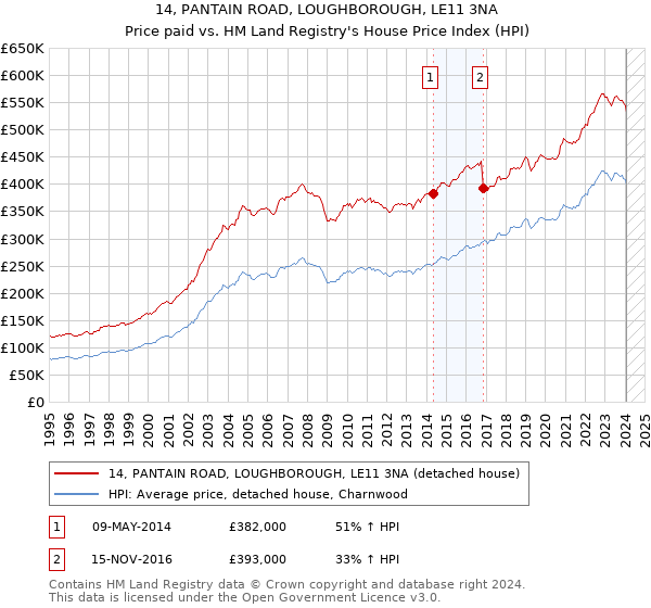 14, PANTAIN ROAD, LOUGHBOROUGH, LE11 3NA: Price paid vs HM Land Registry's House Price Index