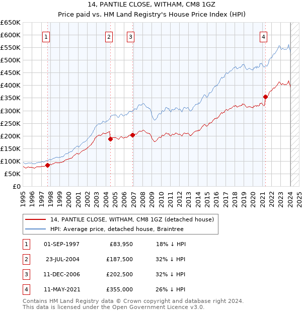 14, PANTILE CLOSE, WITHAM, CM8 1GZ: Price paid vs HM Land Registry's House Price Index