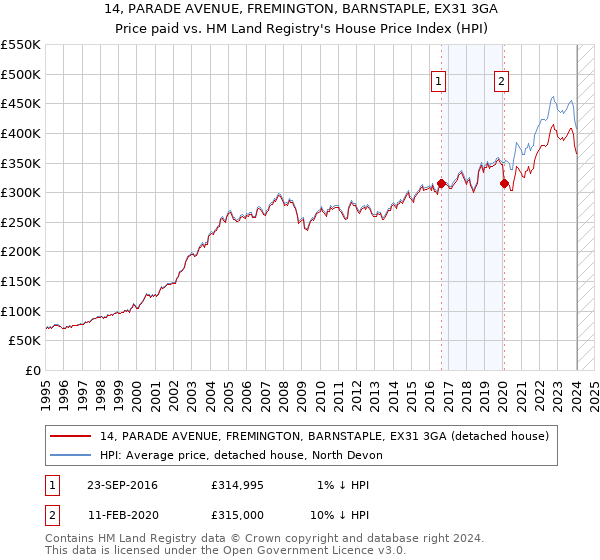 14, PARADE AVENUE, FREMINGTON, BARNSTAPLE, EX31 3GA: Price paid vs HM Land Registry's House Price Index