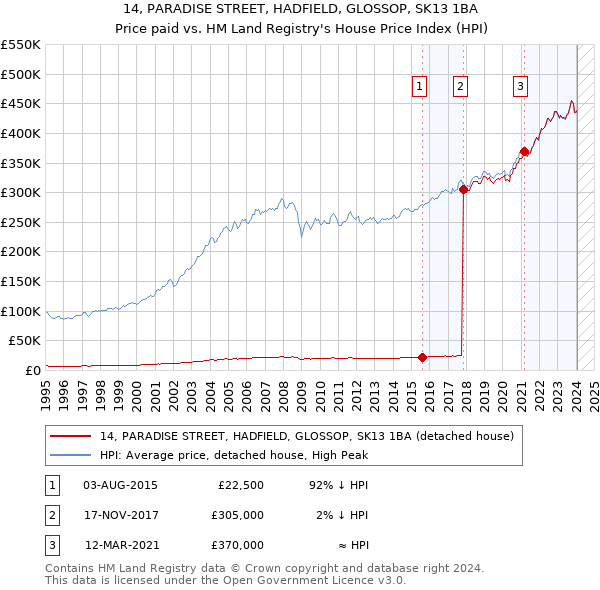 14, PARADISE STREET, HADFIELD, GLOSSOP, SK13 1BA: Price paid vs HM Land Registry's House Price Index