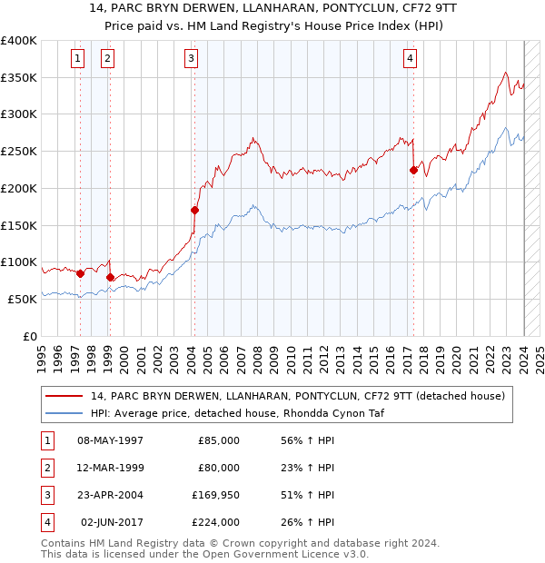 14, PARC BRYN DERWEN, LLANHARAN, PONTYCLUN, CF72 9TT: Price paid vs HM Land Registry's House Price Index