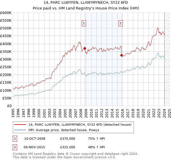 14, PARC LLWYFEN, LLANYMYNECH, SY22 6FD: Price paid vs HM Land Registry's House Price Index