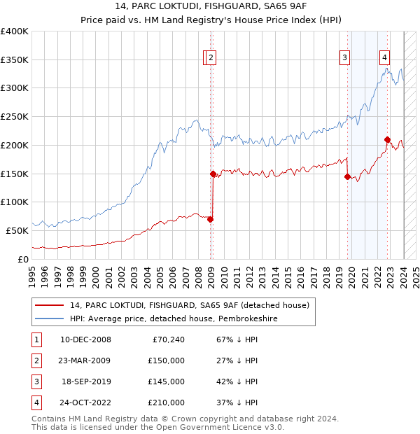 14, PARC LOKTUDI, FISHGUARD, SA65 9AF: Price paid vs HM Land Registry's House Price Index