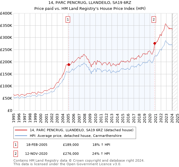 14, PARC PENCRUG, LLANDEILO, SA19 6RZ: Price paid vs HM Land Registry's House Price Index