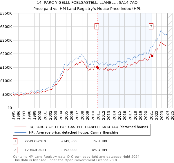 14, PARC Y GELLI, FOELGASTELL, LLANELLI, SA14 7AQ: Price paid vs HM Land Registry's House Price Index