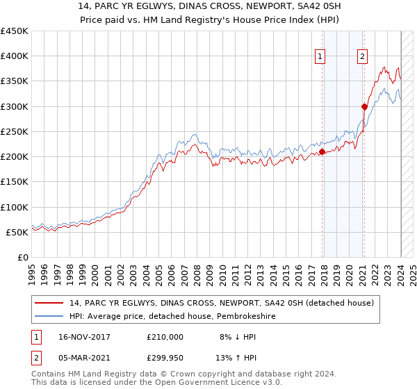 14, PARC YR EGLWYS, DINAS CROSS, NEWPORT, SA42 0SH: Price paid vs HM Land Registry's House Price Index