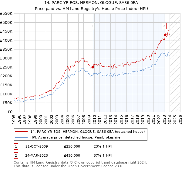 14, PARC YR EOS, HERMON, GLOGUE, SA36 0EA: Price paid vs HM Land Registry's House Price Index