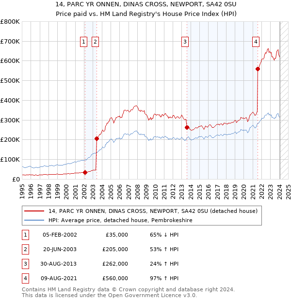 14, PARC YR ONNEN, DINAS CROSS, NEWPORT, SA42 0SU: Price paid vs HM Land Registry's House Price Index