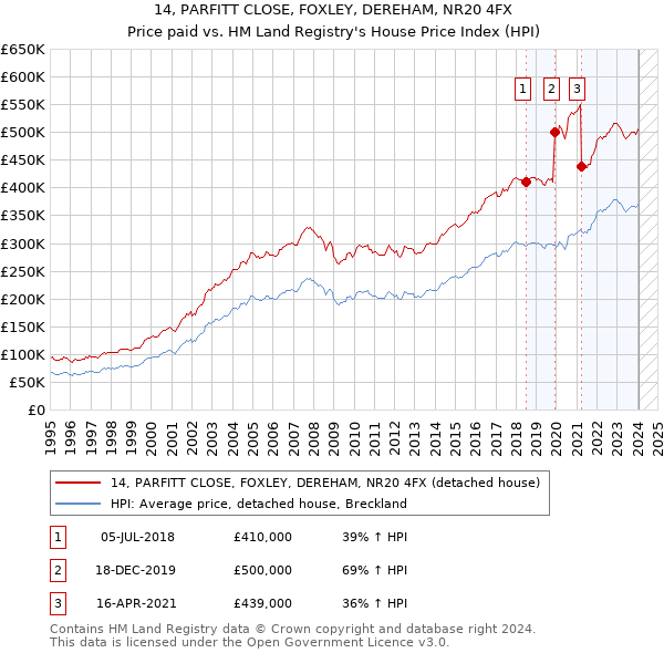 14, PARFITT CLOSE, FOXLEY, DEREHAM, NR20 4FX: Price paid vs HM Land Registry's House Price Index