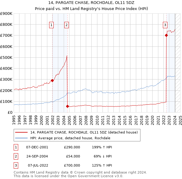 14, PARGATE CHASE, ROCHDALE, OL11 5DZ: Price paid vs HM Land Registry's House Price Index