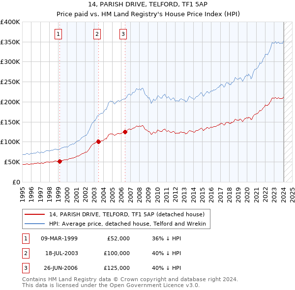 14, PARISH DRIVE, TELFORD, TF1 5AP: Price paid vs HM Land Registry's House Price Index