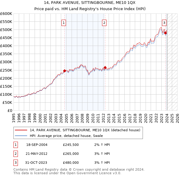 14, PARK AVENUE, SITTINGBOURNE, ME10 1QX: Price paid vs HM Land Registry's House Price Index