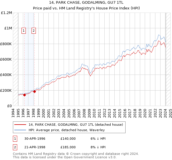 14, PARK CHASE, GODALMING, GU7 1TL: Price paid vs HM Land Registry's House Price Index