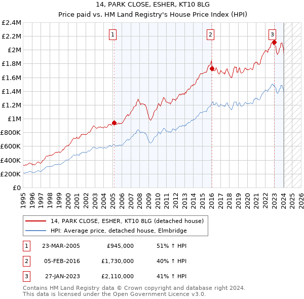 14, PARK CLOSE, ESHER, KT10 8LG: Price paid vs HM Land Registry's House Price Index