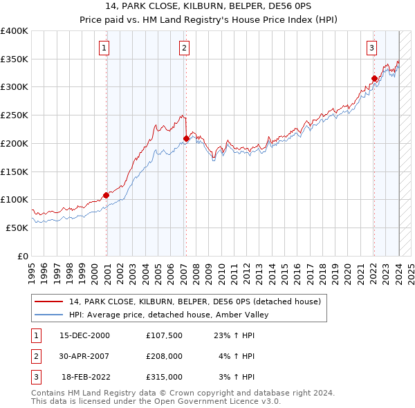 14, PARK CLOSE, KILBURN, BELPER, DE56 0PS: Price paid vs HM Land Registry's House Price Index