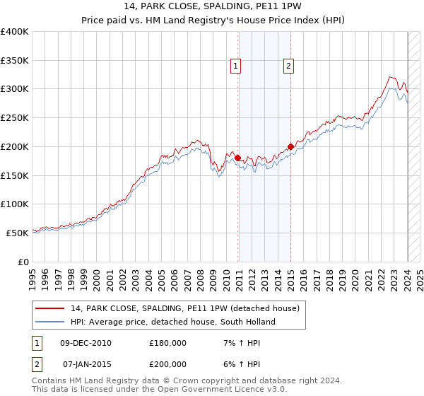 14, PARK CLOSE, SPALDING, PE11 1PW: Price paid vs HM Land Registry's House Price Index