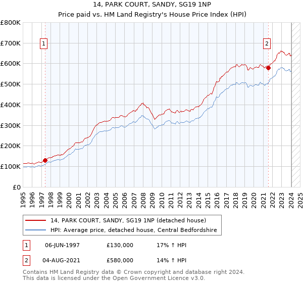 14, PARK COURT, SANDY, SG19 1NP: Price paid vs HM Land Registry's House Price Index