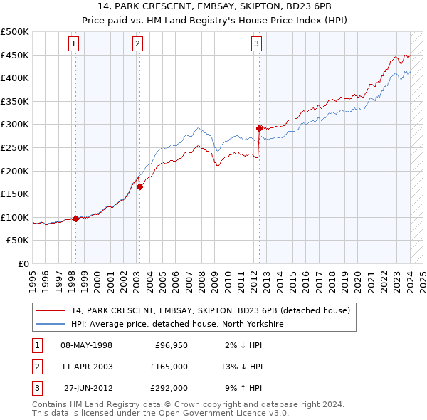 14, PARK CRESCENT, EMBSAY, SKIPTON, BD23 6PB: Price paid vs HM Land Registry's House Price Index