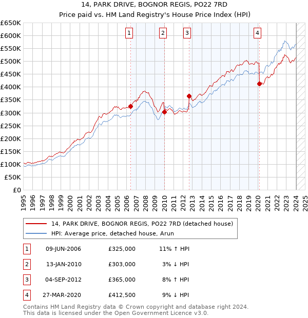 14, PARK DRIVE, BOGNOR REGIS, PO22 7RD: Price paid vs HM Land Registry's House Price Index