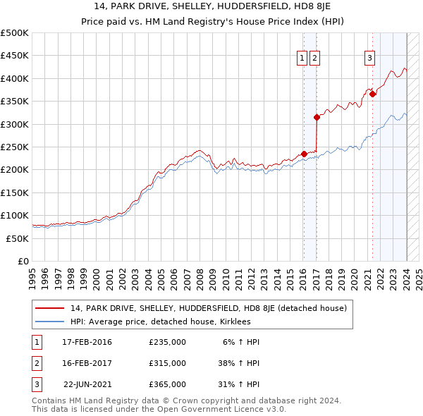 14, PARK DRIVE, SHELLEY, HUDDERSFIELD, HD8 8JE: Price paid vs HM Land Registry's House Price Index