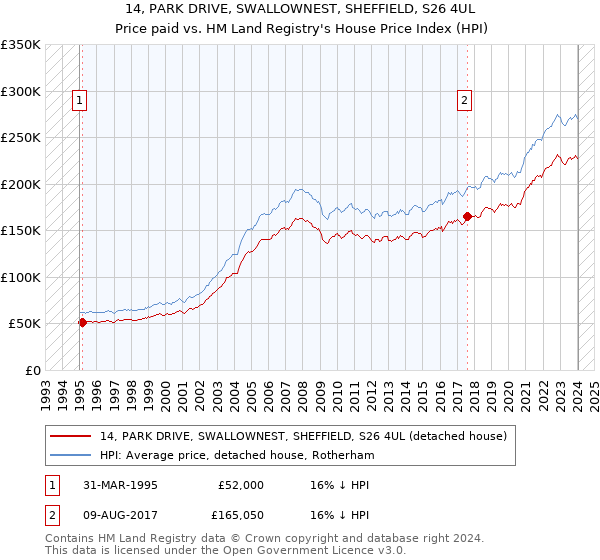 14, PARK DRIVE, SWALLOWNEST, SHEFFIELD, S26 4UL: Price paid vs HM Land Registry's House Price Index