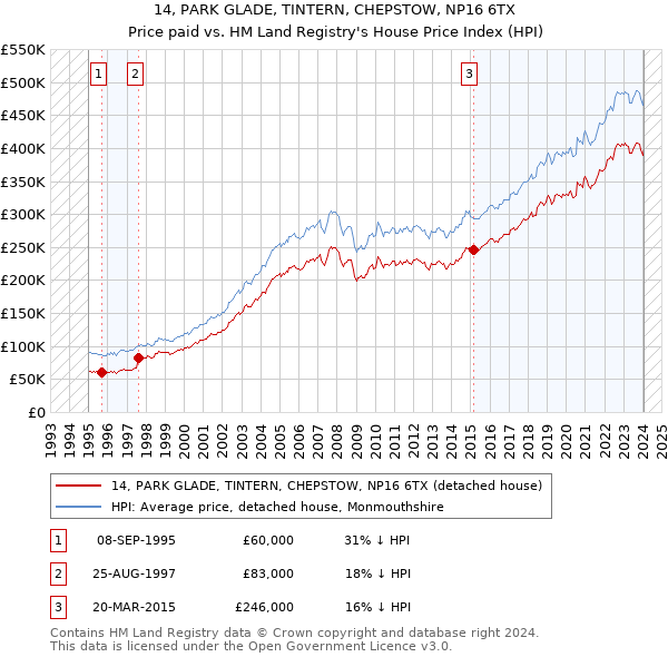 14, PARK GLADE, TINTERN, CHEPSTOW, NP16 6TX: Price paid vs HM Land Registry's House Price Index