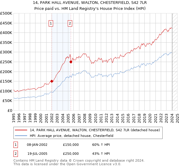 14, PARK HALL AVENUE, WALTON, CHESTERFIELD, S42 7LR: Price paid vs HM Land Registry's House Price Index