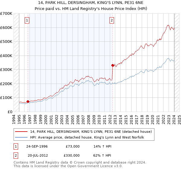 14, PARK HILL, DERSINGHAM, KING'S LYNN, PE31 6NE: Price paid vs HM Land Registry's House Price Index