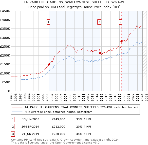 14, PARK HILL GARDENS, SWALLOWNEST, SHEFFIELD, S26 4WL: Price paid vs HM Land Registry's House Price Index