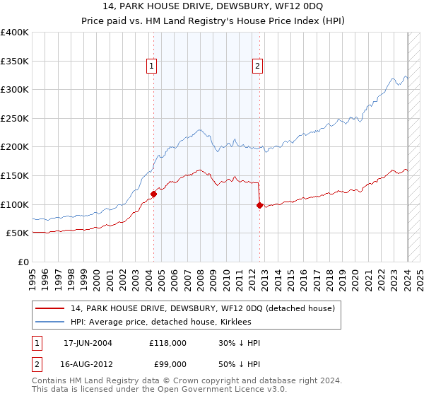 14, PARK HOUSE DRIVE, DEWSBURY, WF12 0DQ: Price paid vs HM Land Registry's House Price Index