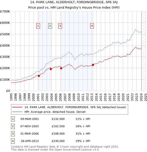 14, PARK LANE, ALDERHOLT, FORDINGBRIDGE, SP6 3AJ: Price paid vs HM Land Registry's House Price Index