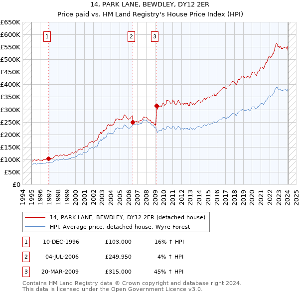 14, PARK LANE, BEWDLEY, DY12 2ER: Price paid vs HM Land Registry's House Price Index