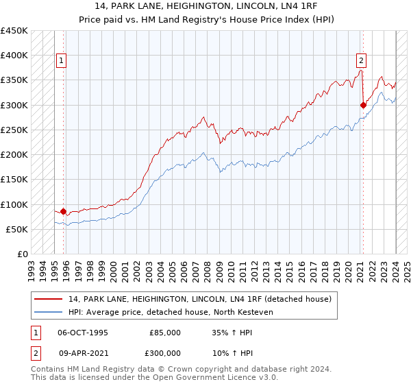 14, PARK LANE, HEIGHINGTON, LINCOLN, LN4 1RF: Price paid vs HM Land Registry's House Price Index