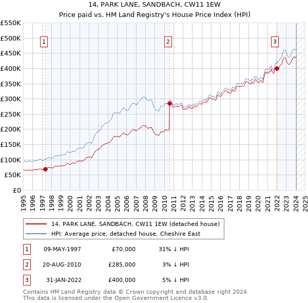 14, PARK LANE, SANDBACH, CW11 1EW: Price paid vs HM Land Registry's House Price Index
