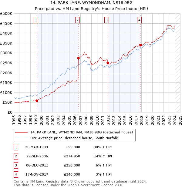 14, PARK LANE, WYMONDHAM, NR18 9BG: Price paid vs HM Land Registry's House Price Index